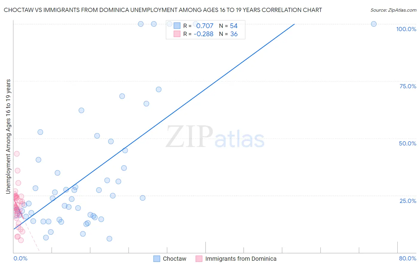 Choctaw vs Immigrants from Dominica Unemployment Among Ages 16 to 19 years