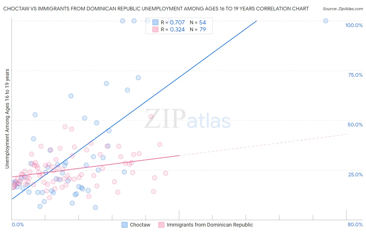 Choctaw vs Immigrants from Dominican Republic Unemployment Among Ages 16 to 19 years