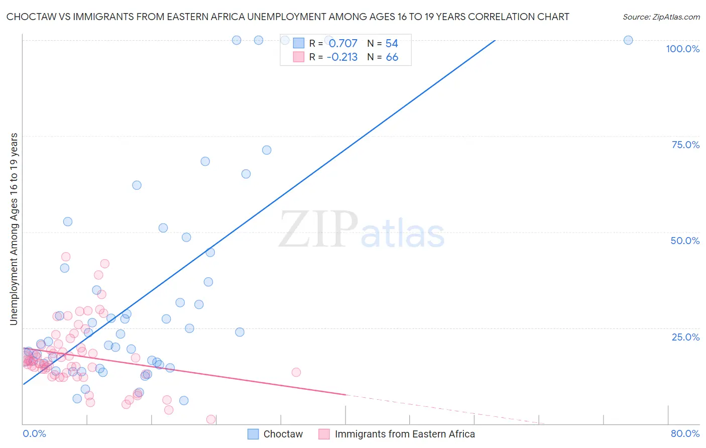 Choctaw vs Immigrants from Eastern Africa Unemployment Among Ages 16 to 19 years