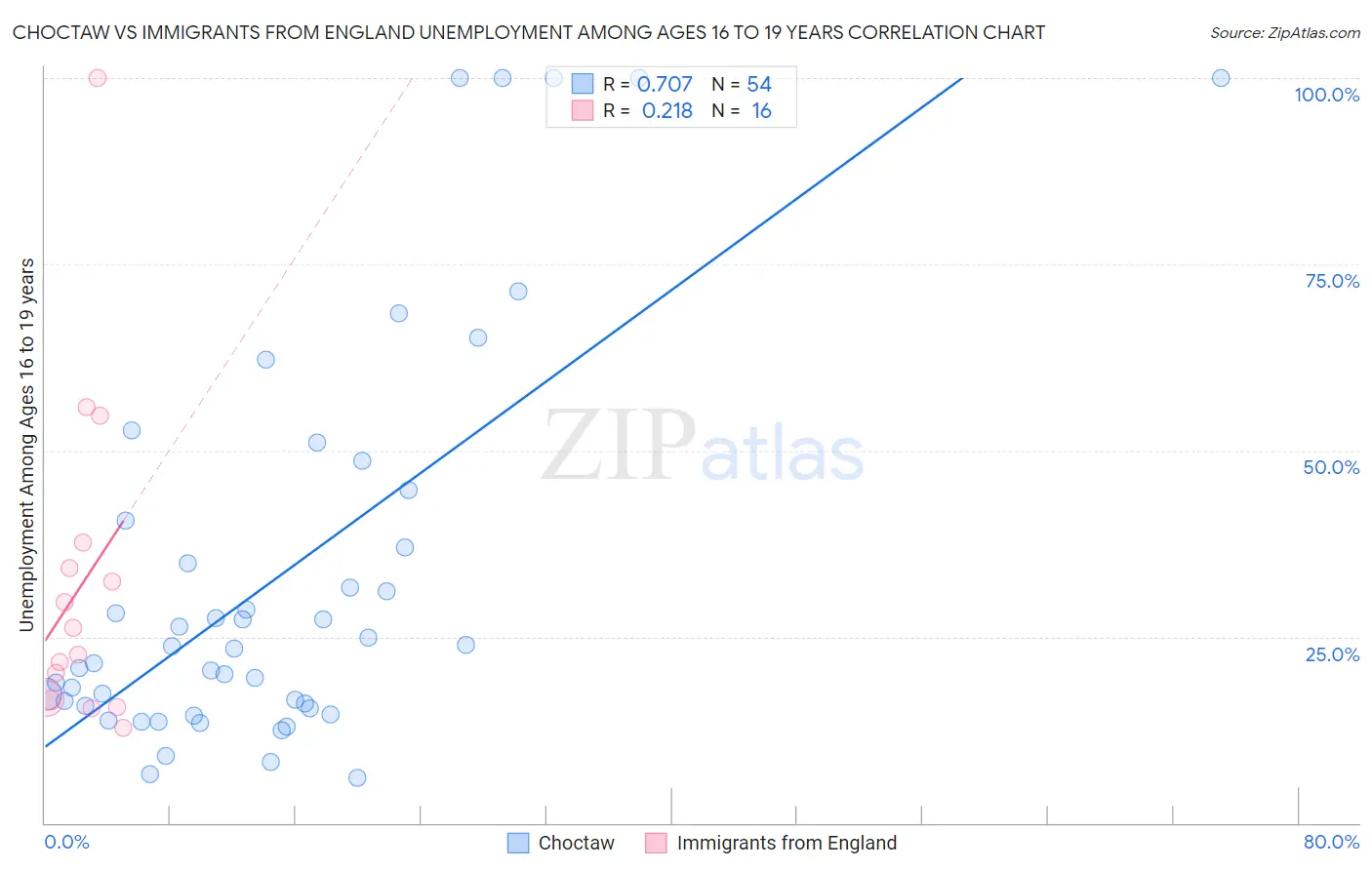 Choctaw vs Immigrants from England Unemployment Among Ages 16 to 19 years