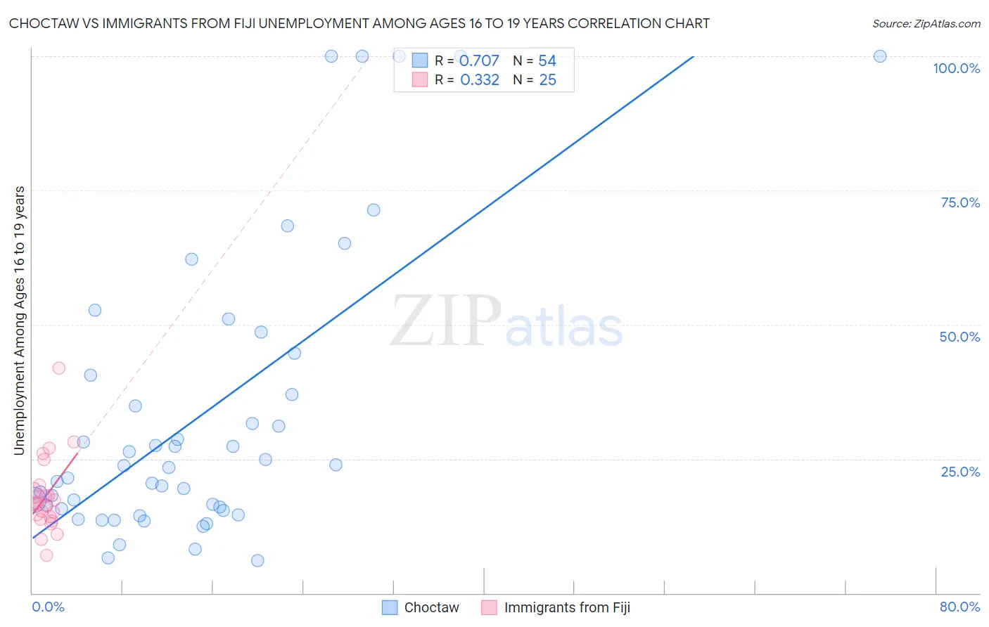 Choctaw vs Immigrants from Fiji Unemployment Among Ages 16 to 19 years