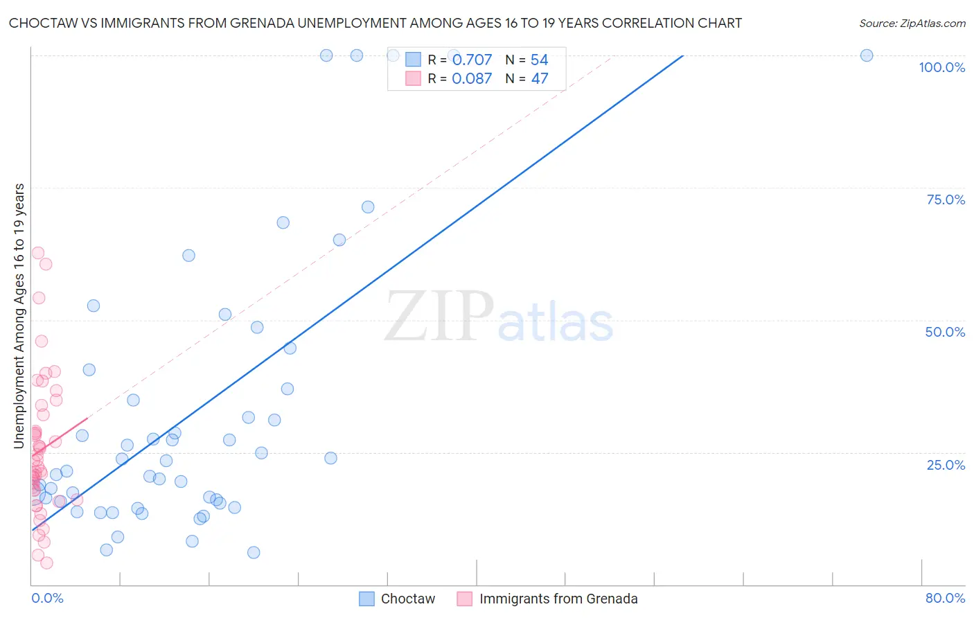 Choctaw vs Immigrants from Grenada Unemployment Among Ages 16 to 19 years