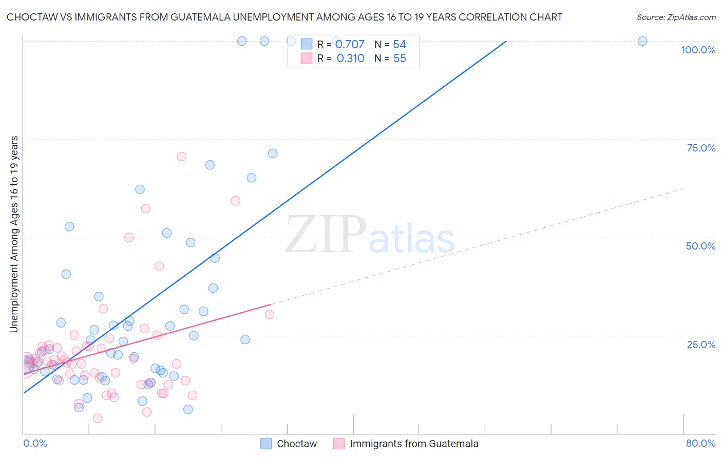 Choctaw vs Immigrants from Guatemala Unemployment Among Ages 16 to 19 years