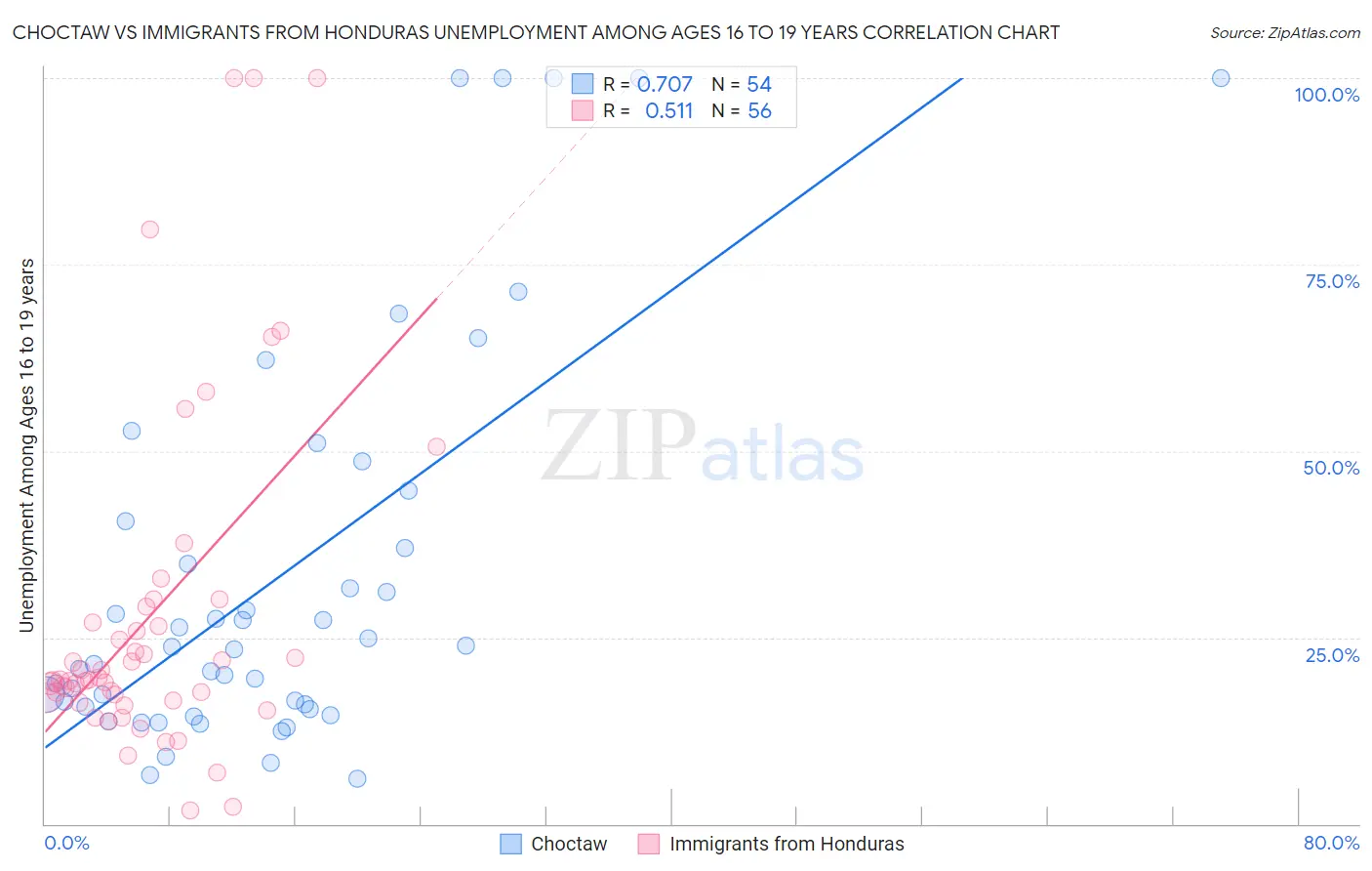 Choctaw vs Immigrants from Honduras Unemployment Among Ages 16 to 19 years