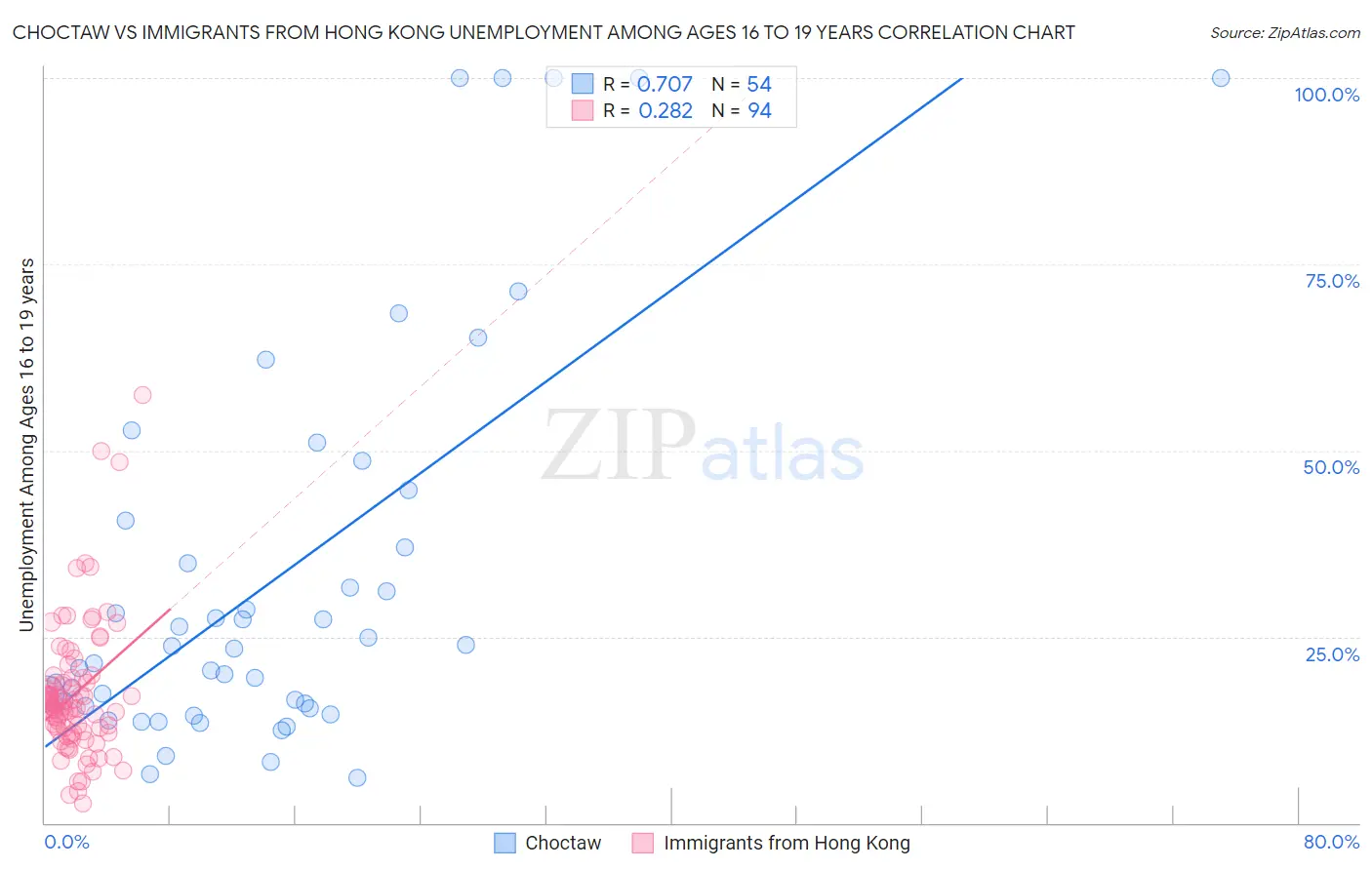 Choctaw vs Immigrants from Hong Kong Unemployment Among Ages 16 to 19 years