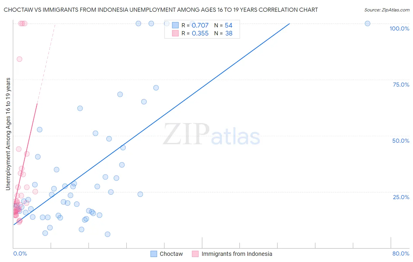 Choctaw vs Immigrants from Indonesia Unemployment Among Ages 16 to 19 years