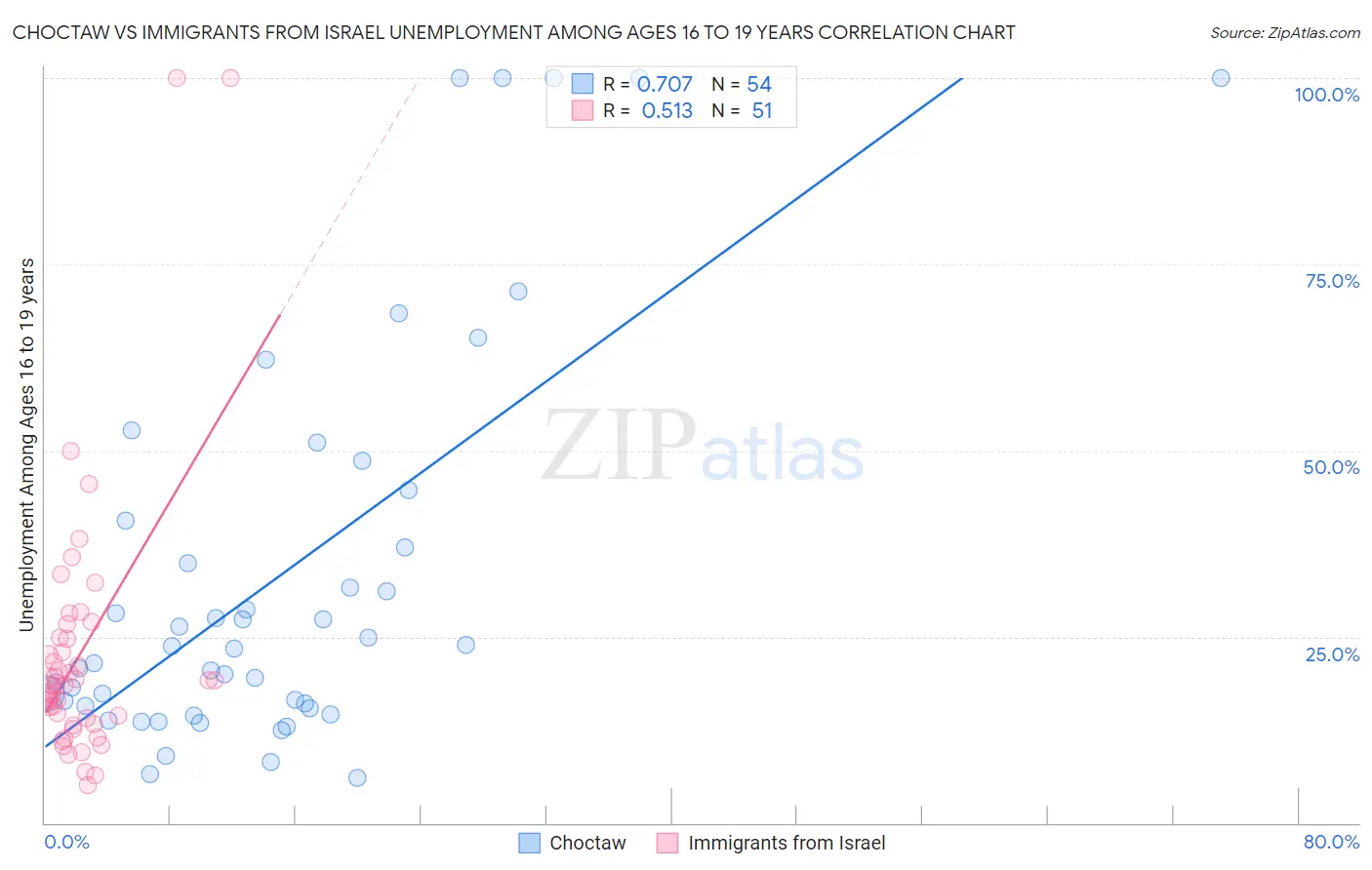 Choctaw vs Immigrants from Israel Unemployment Among Ages 16 to 19 years