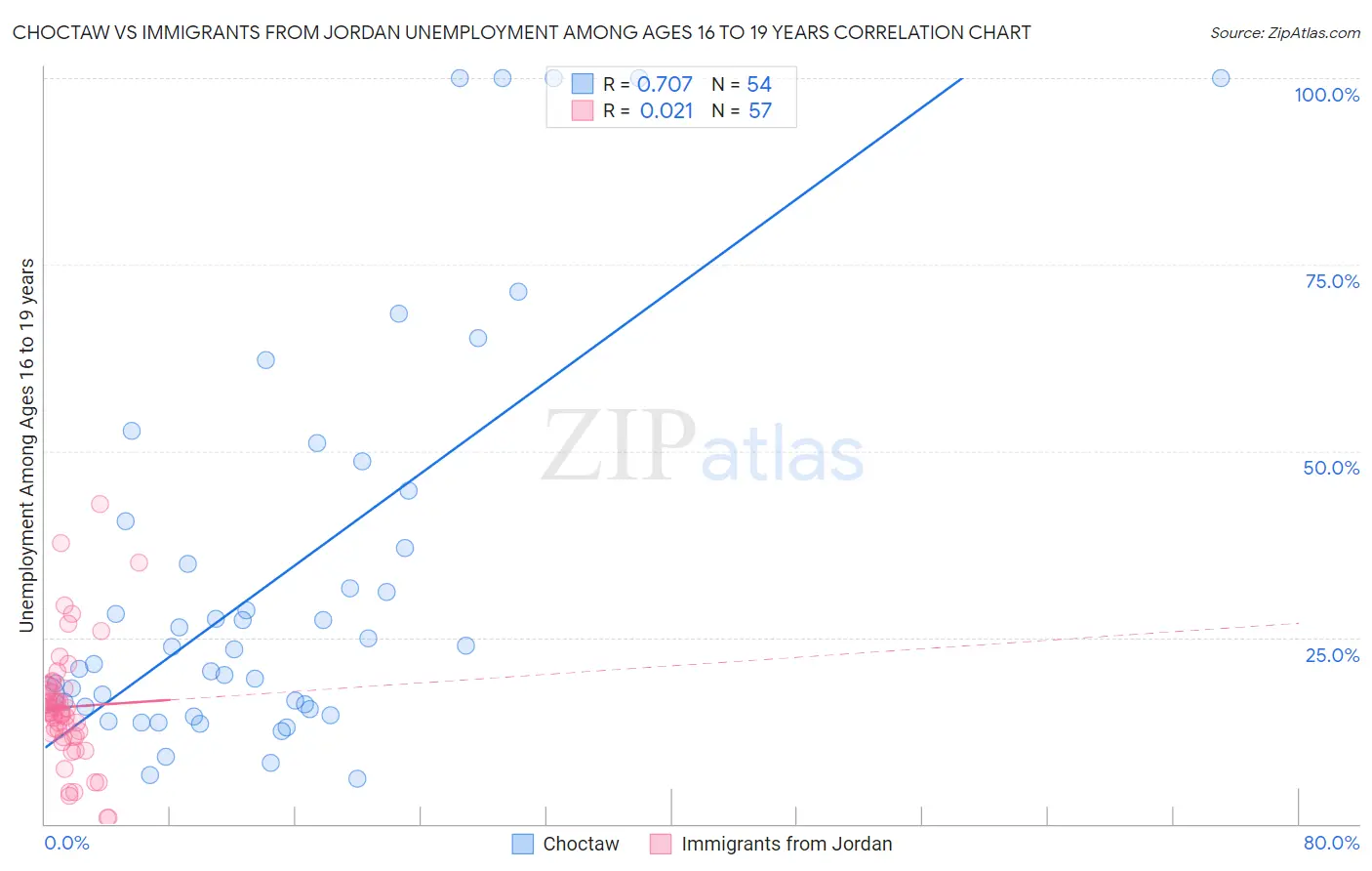 Choctaw vs Immigrants from Jordan Unemployment Among Ages 16 to 19 years