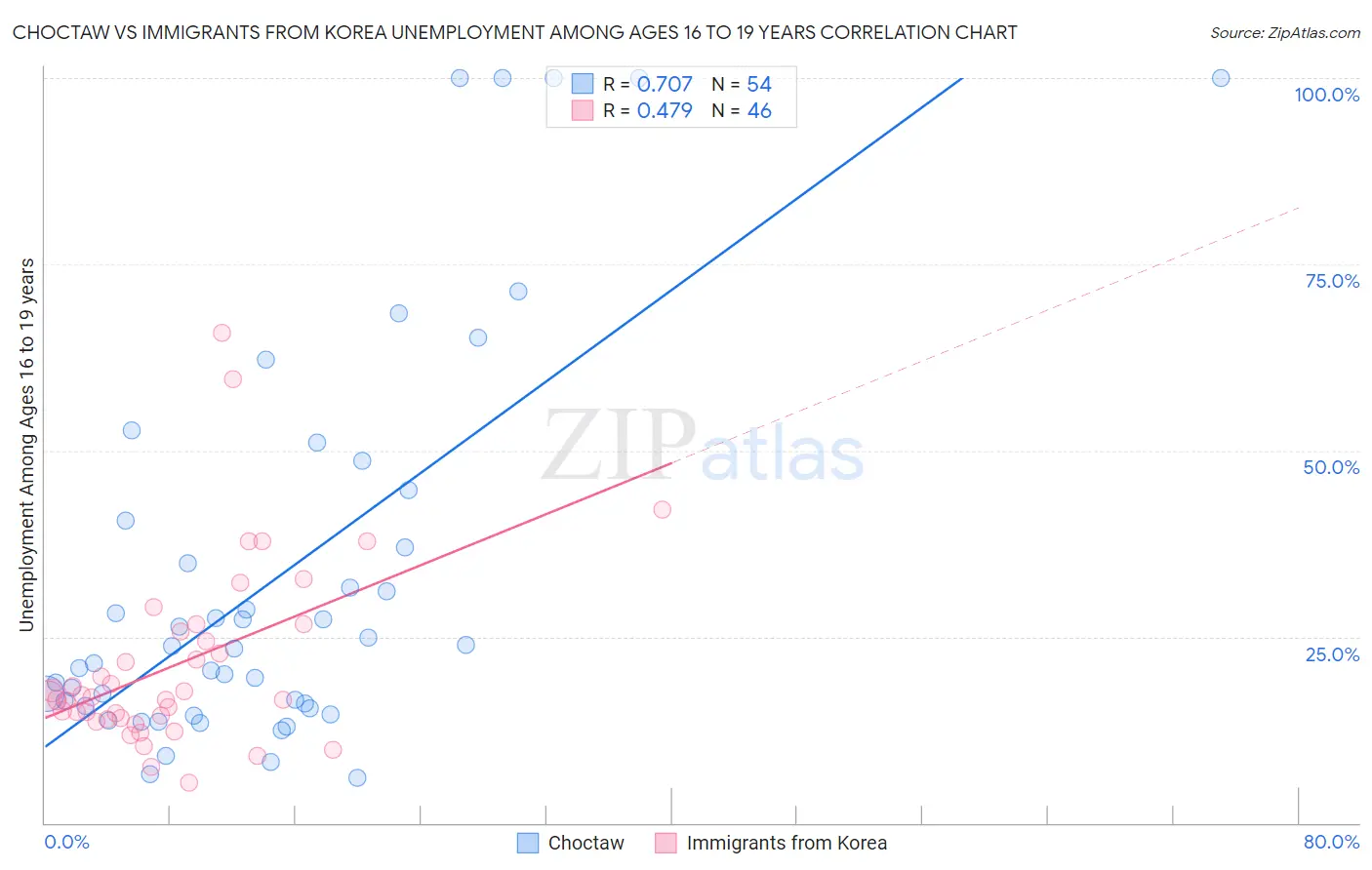 Choctaw vs Immigrants from Korea Unemployment Among Ages 16 to 19 years