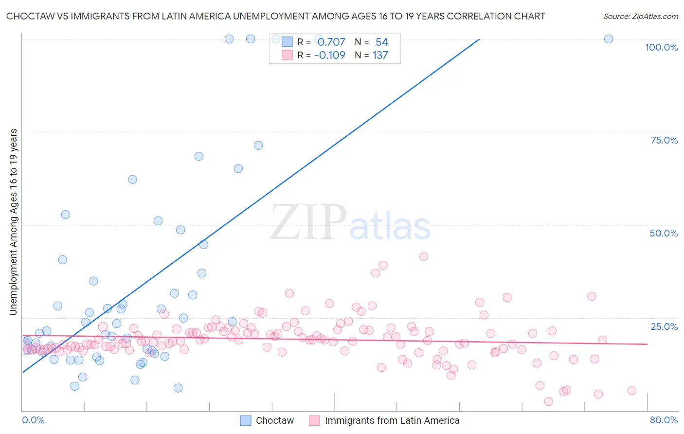 Choctaw vs Immigrants from Latin America Unemployment Among Ages 16 to 19 years