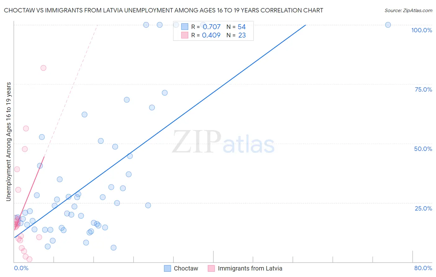 Choctaw vs Immigrants from Latvia Unemployment Among Ages 16 to 19 years