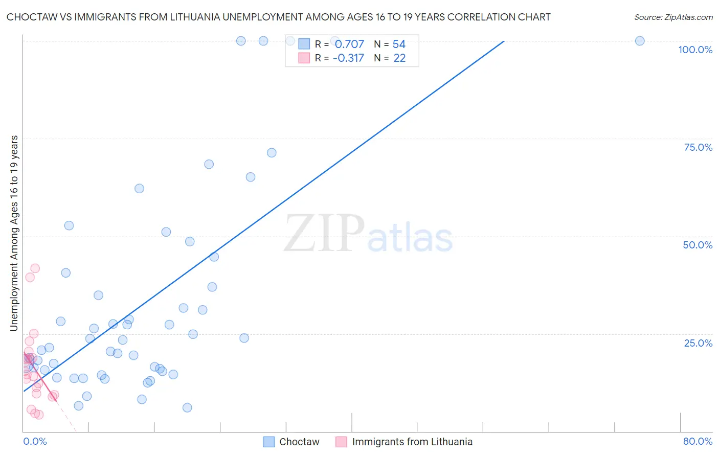 Choctaw vs Immigrants from Lithuania Unemployment Among Ages 16 to 19 years