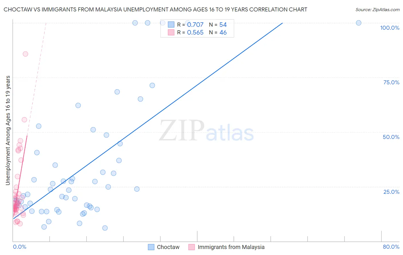 Choctaw vs Immigrants from Malaysia Unemployment Among Ages 16 to 19 years