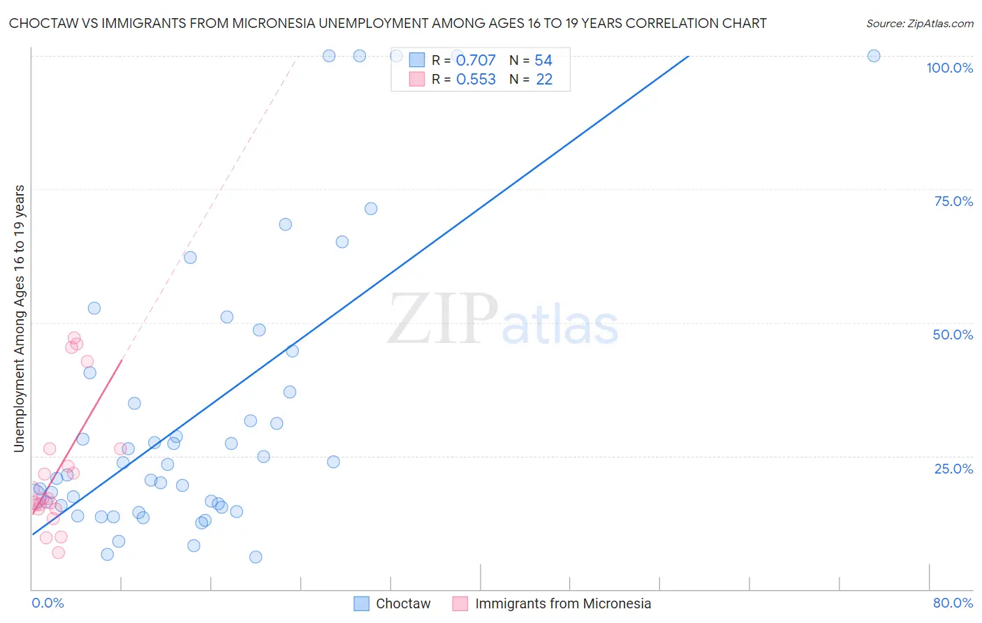 Choctaw vs Immigrants from Micronesia Unemployment Among Ages 16 to 19 years