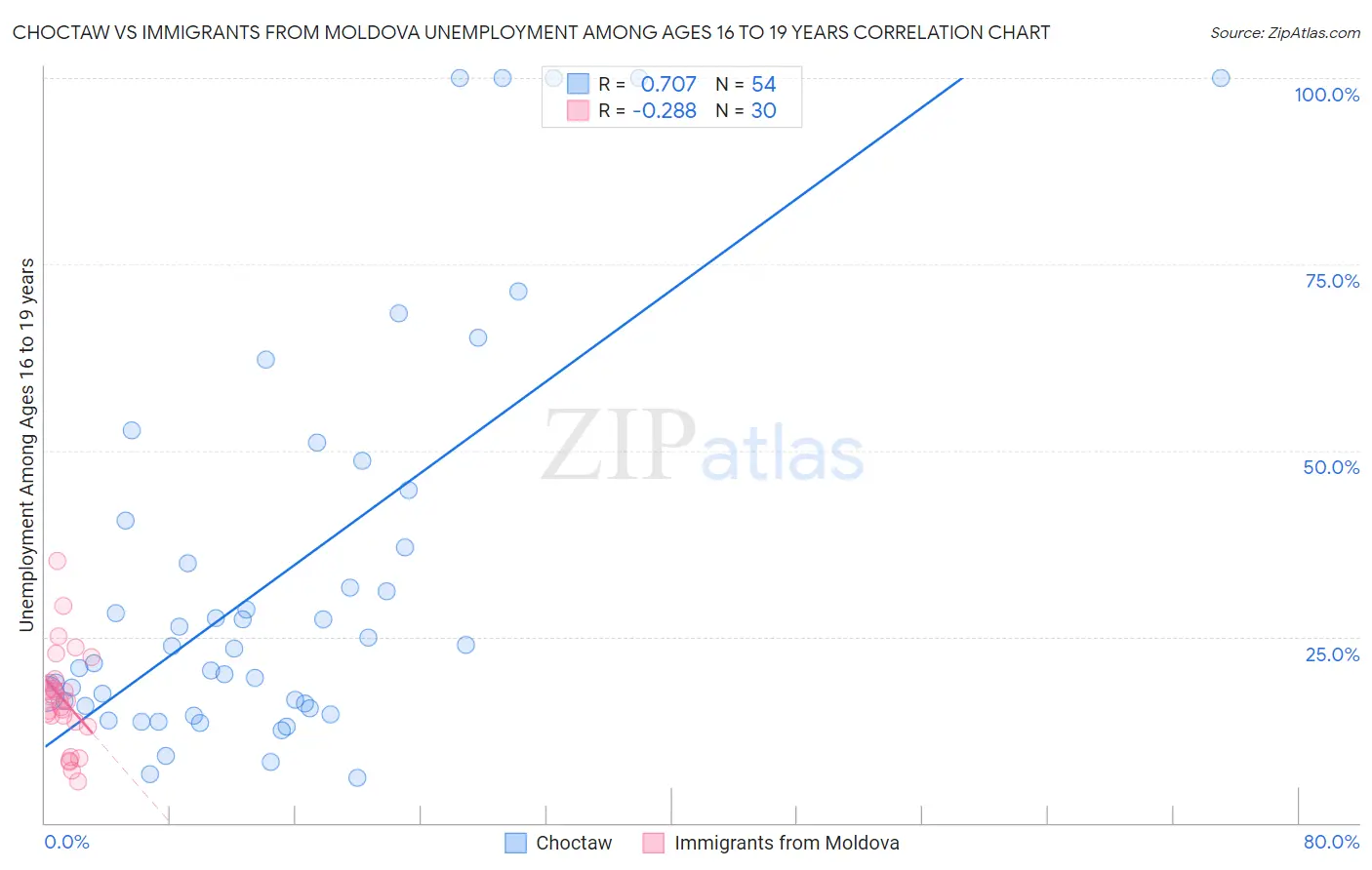 Choctaw vs Immigrants from Moldova Unemployment Among Ages 16 to 19 years