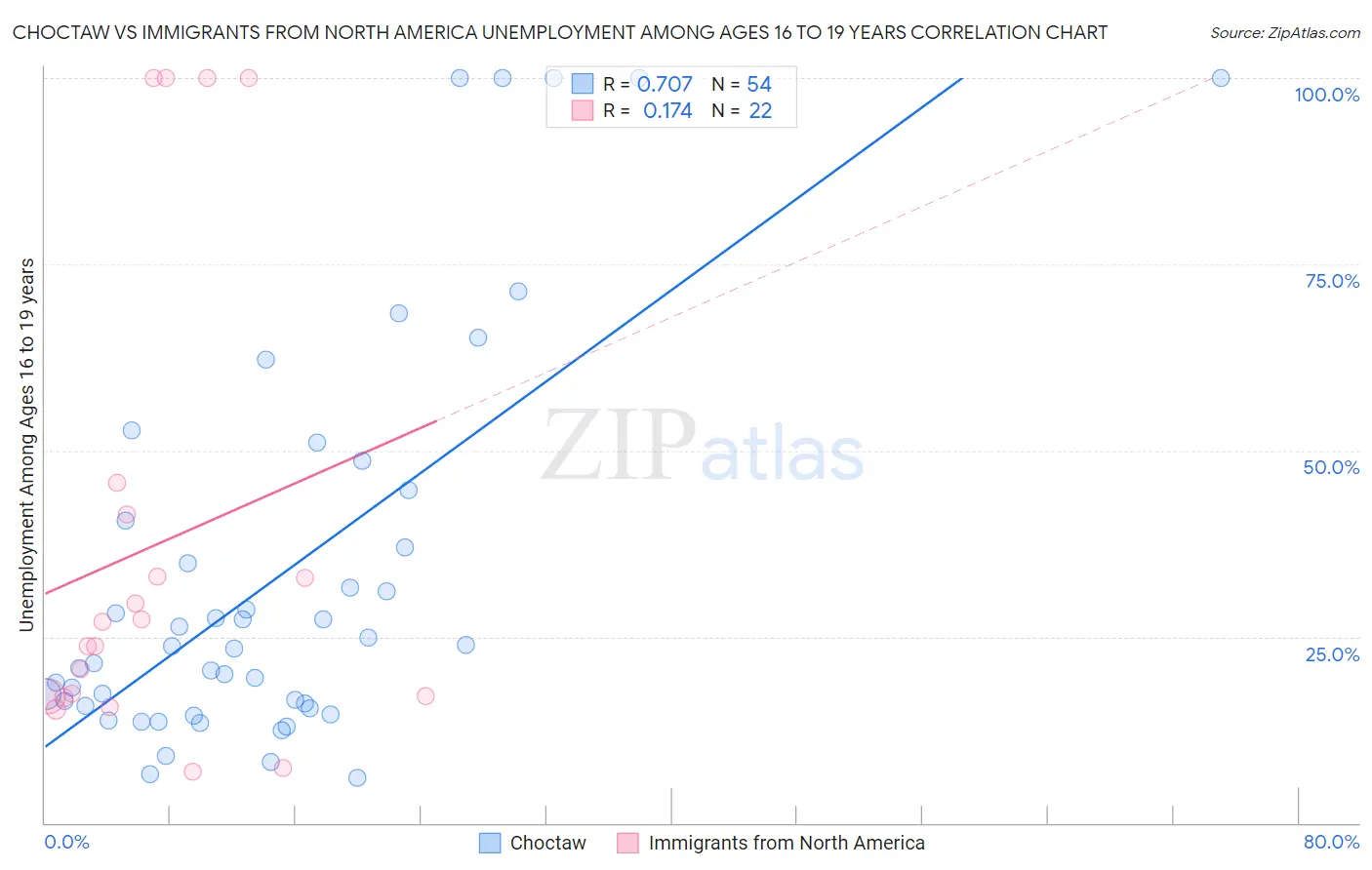 Choctaw vs Immigrants from North America Unemployment Among Ages 16 to 19 years