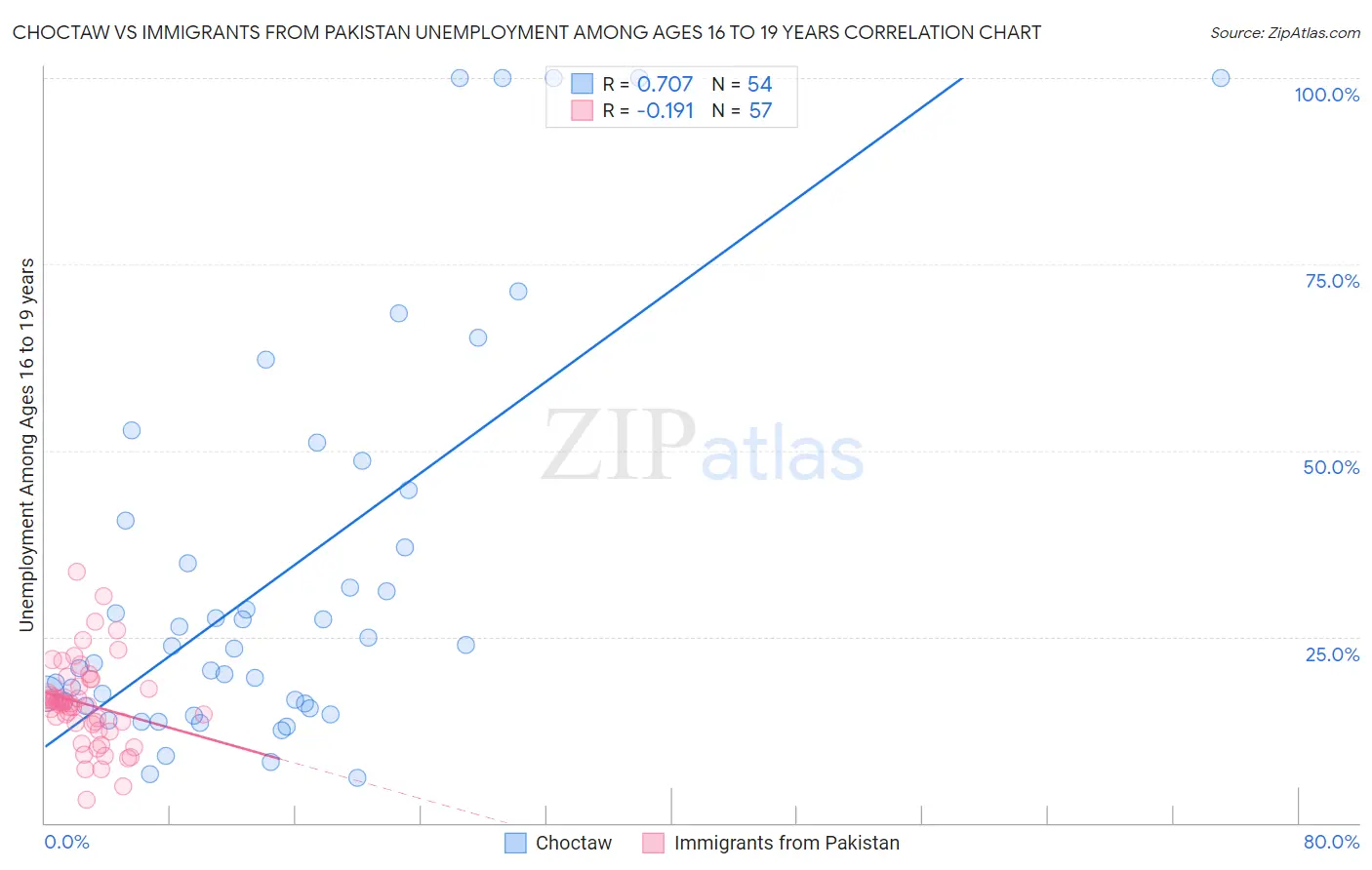 Choctaw vs Immigrants from Pakistan Unemployment Among Ages 16 to 19 years