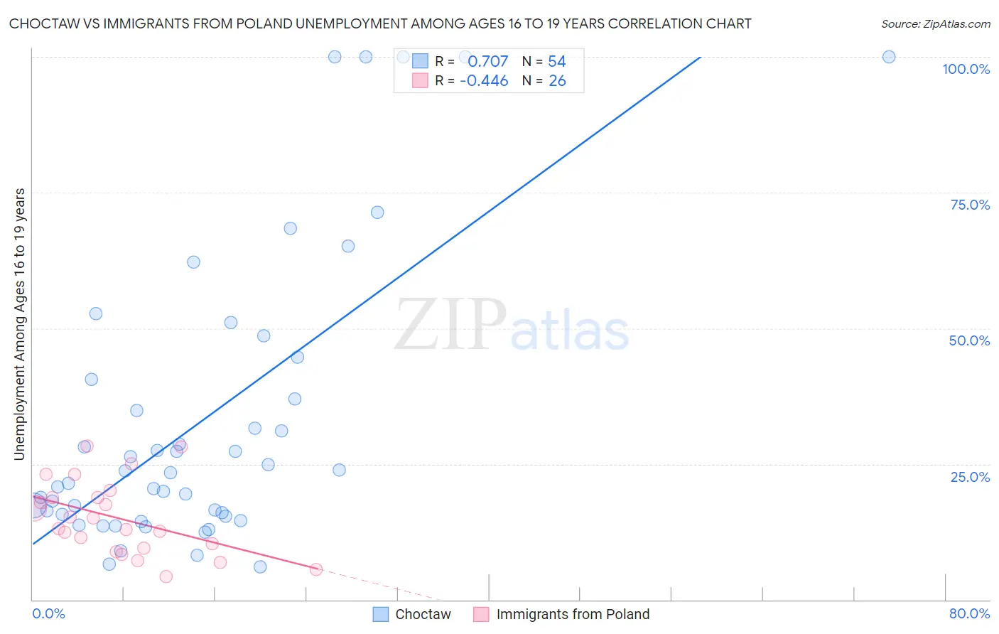 Choctaw vs Immigrants from Poland Unemployment Among Ages 16 to 19 years