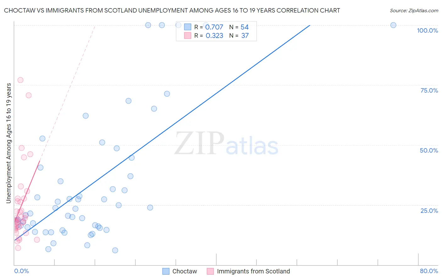 Choctaw vs Immigrants from Scotland Unemployment Among Ages 16 to 19 years