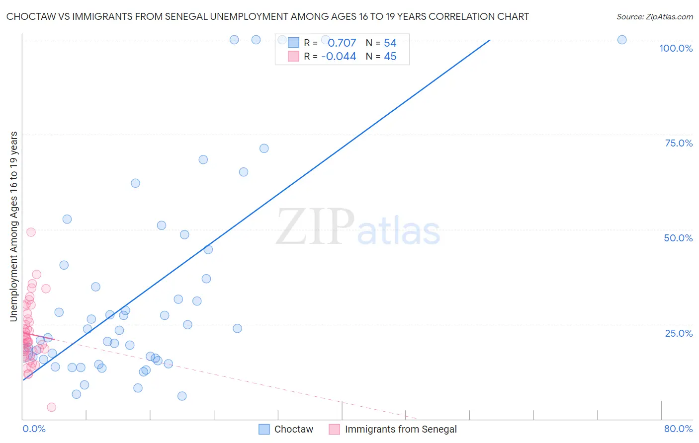 Choctaw vs Immigrants from Senegal Unemployment Among Ages 16 to 19 years