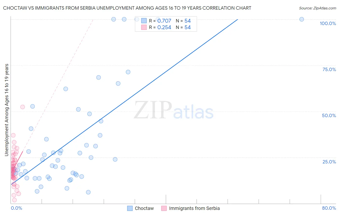 Choctaw vs Immigrants from Serbia Unemployment Among Ages 16 to 19 years