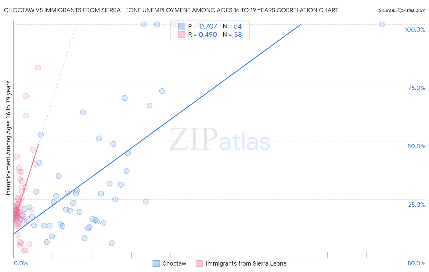 Choctaw vs Immigrants from Sierra Leone Unemployment Among Ages 16 to 19 years