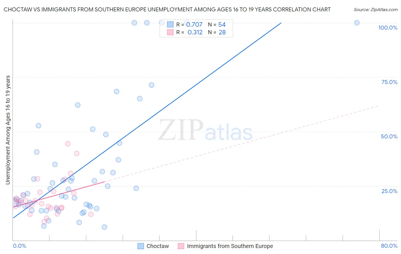 Choctaw vs Immigrants from Southern Europe Unemployment Among Ages 16 to 19 years