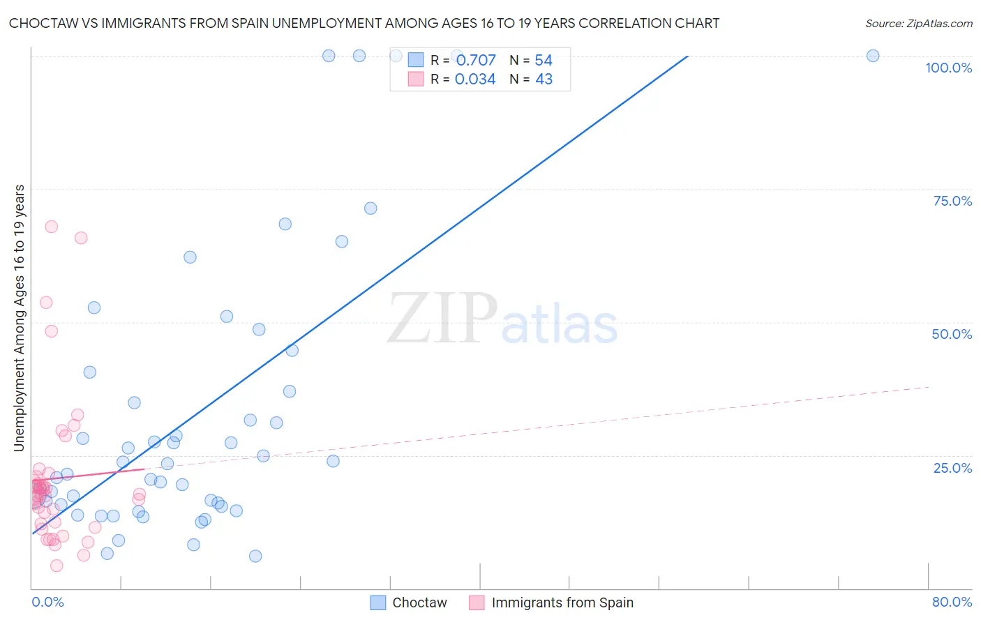 Choctaw vs Immigrants from Spain Unemployment Among Ages 16 to 19 years