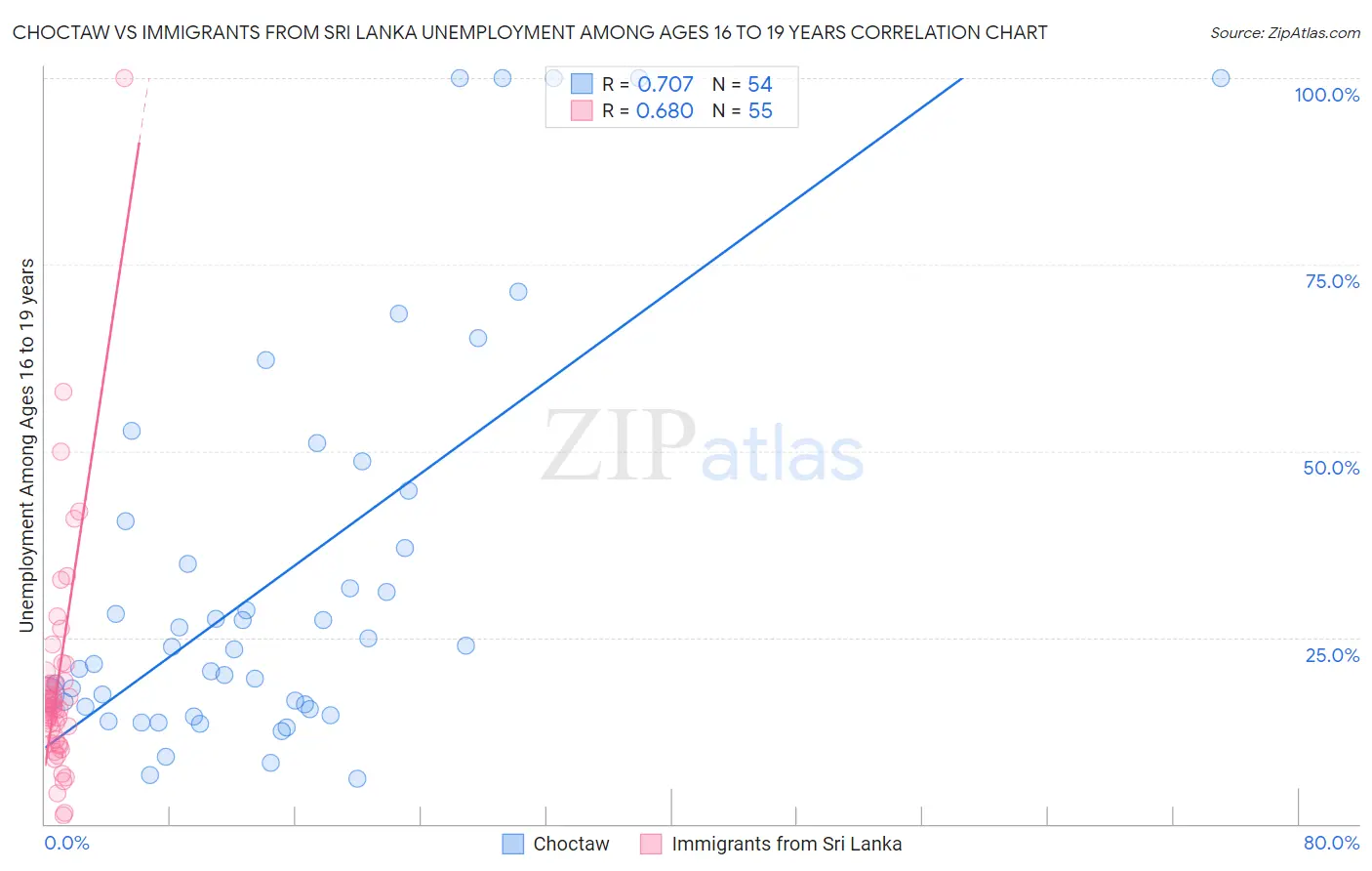 Choctaw vs Immigrants from Sri Lanka Unemployment Among Ages 16 to 19 years