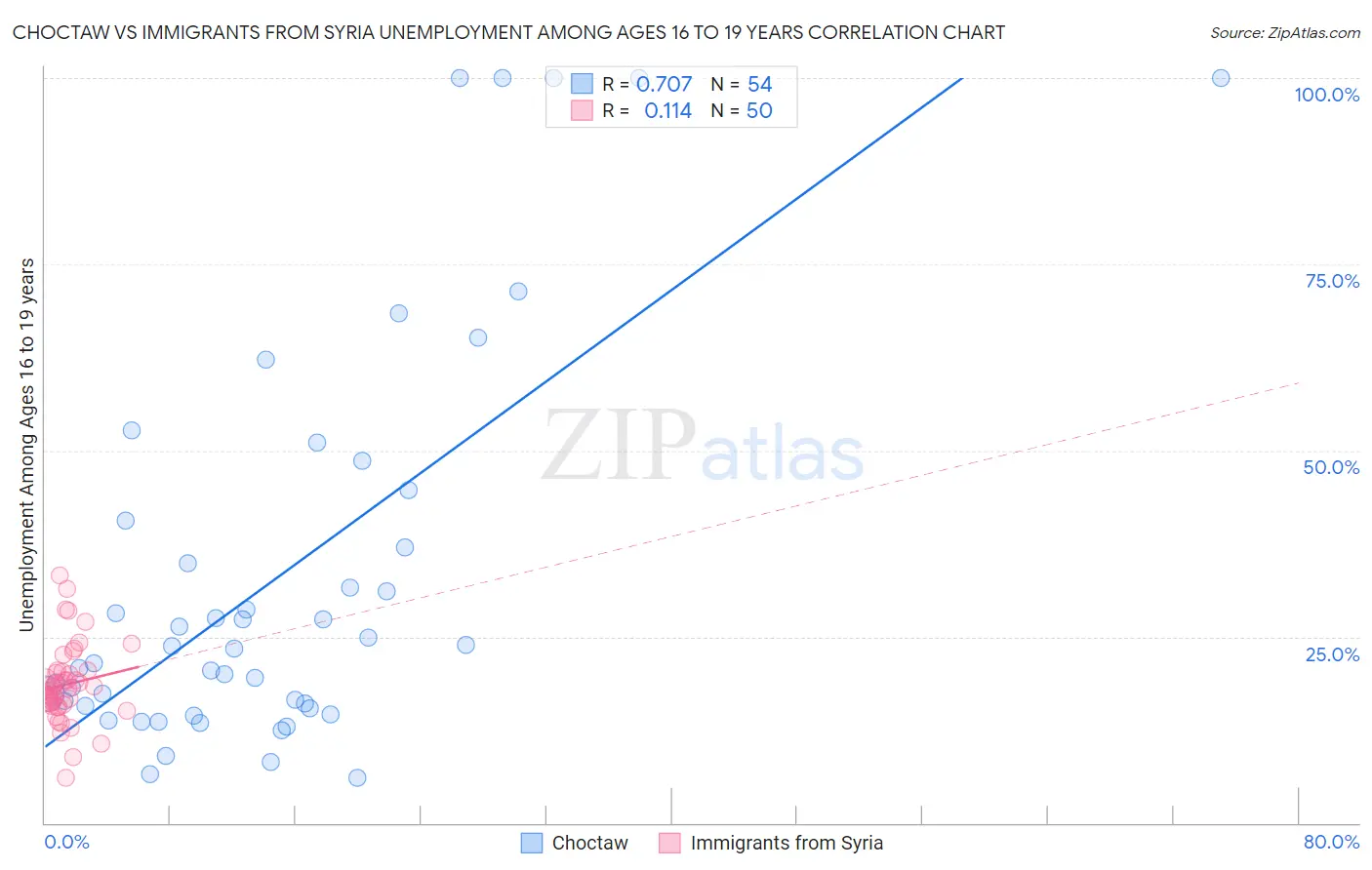 Choctaw vs Immigrants from Syria Unemployment Among Ages 16 to 19 years
