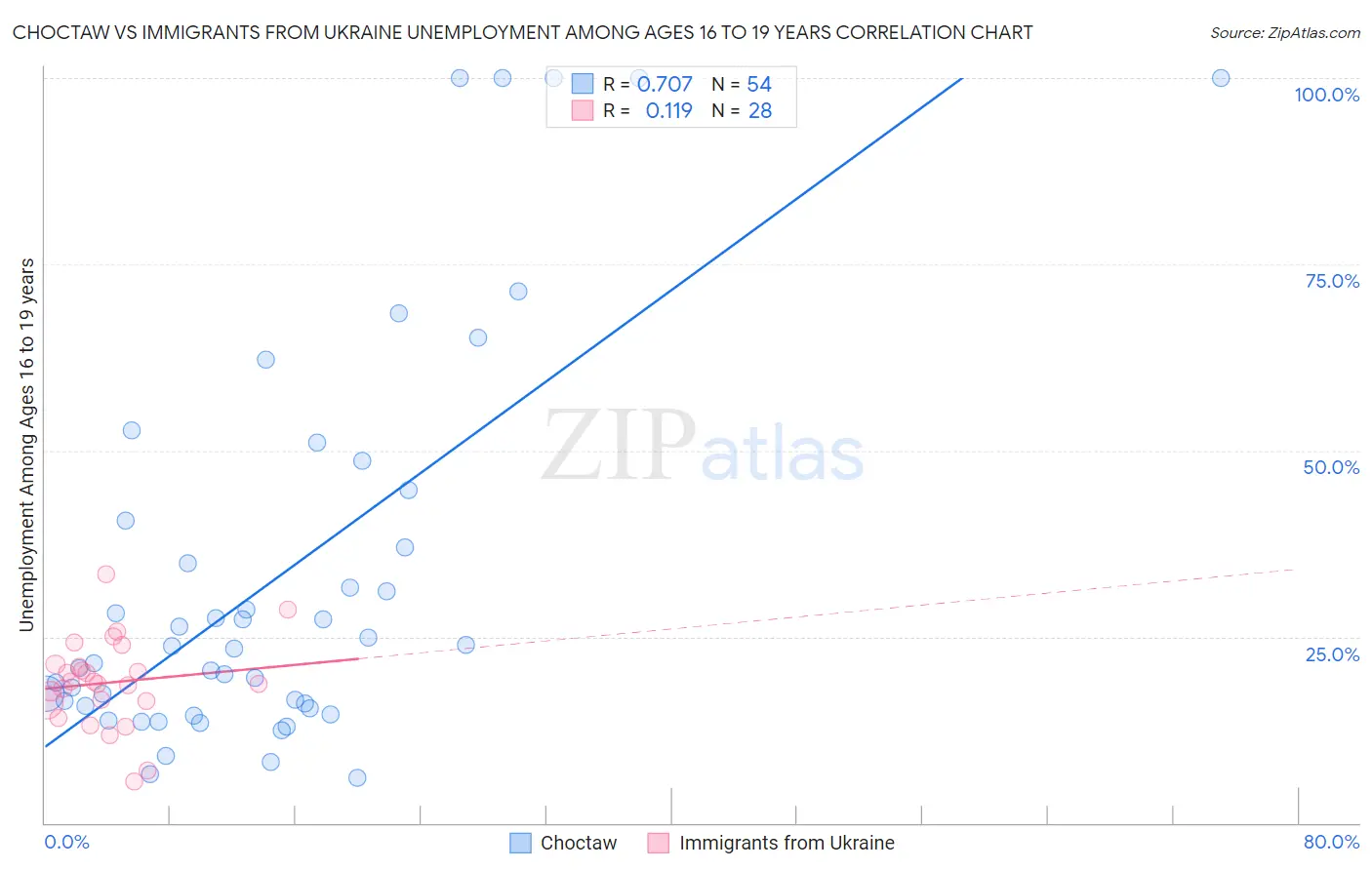 Choctaw vs Immigrants from Ukraine Unemployment Among Ages 16 to 19 years