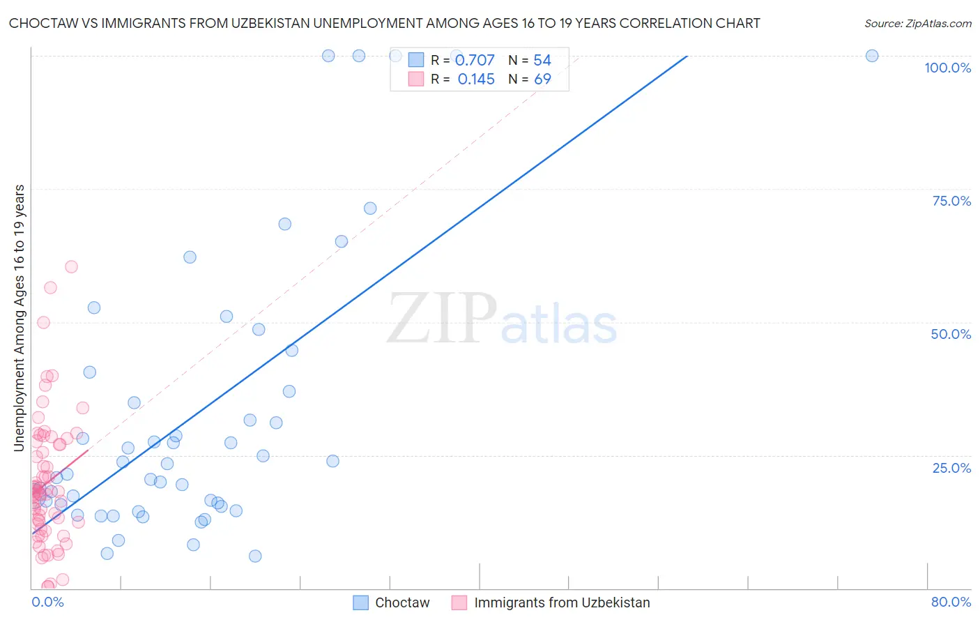 Choctaw vs Immigrants from Uzbekistan Unemployment Among Ages 16 to 19 years