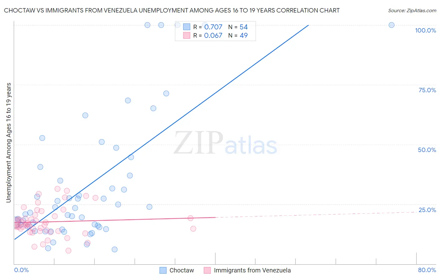 Choctaw vs Immigrants from Venezuela Unemployment Among Ages 16 to 19 years