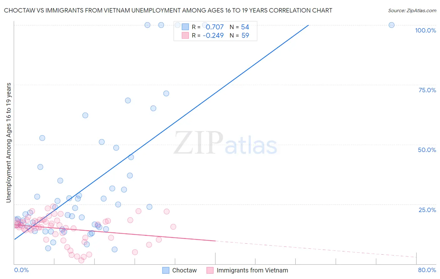 Choctaw vs Immigrants from Vietnam Unemployment Among Ages 16 to 19 years
