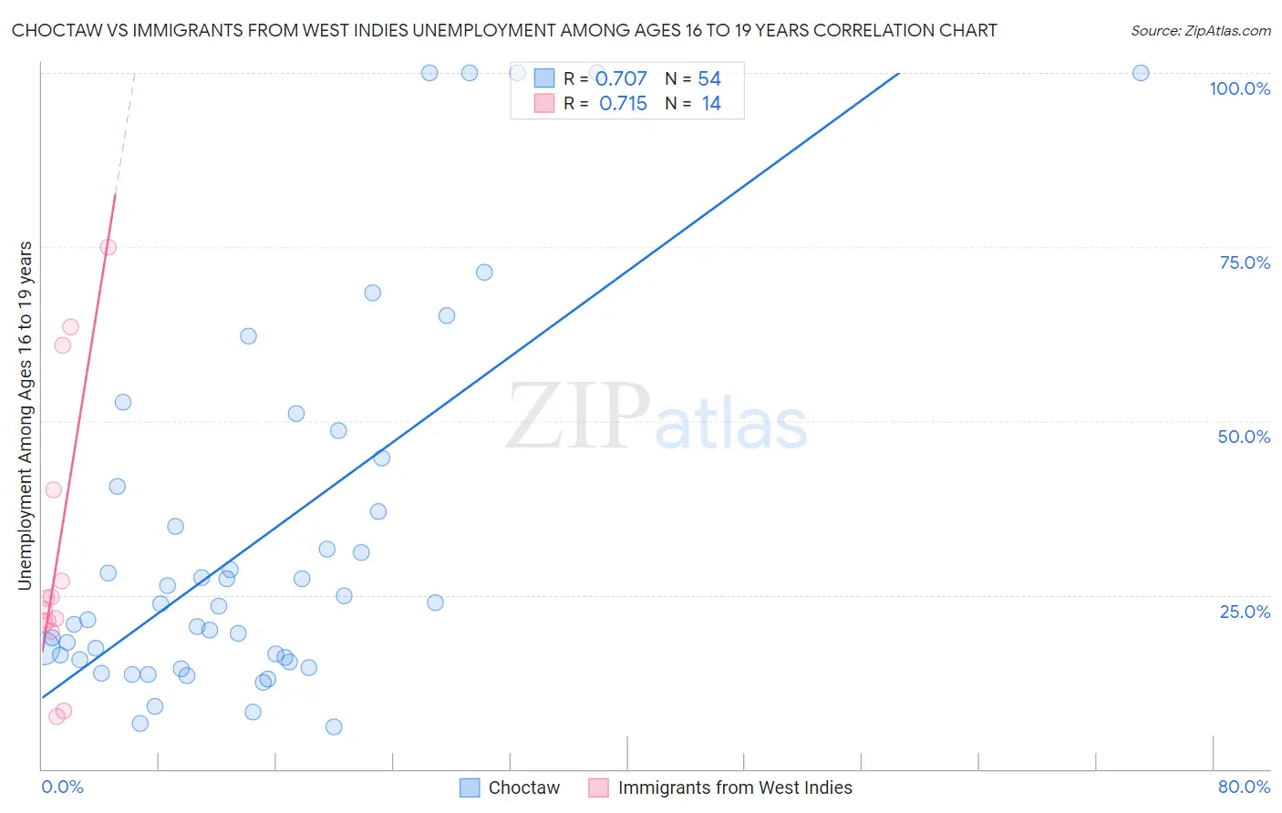 Choctaw vs Immigrants from West Indies Unemployment Among Ages 16 to 19 years