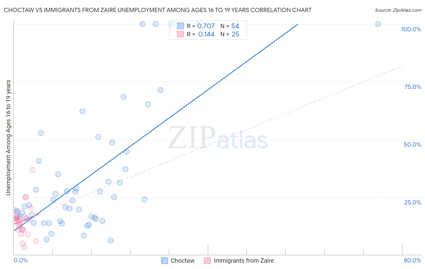 Choctaw vs Immigrants from Zaire Unemployment Among Ages 16 to 19 years
