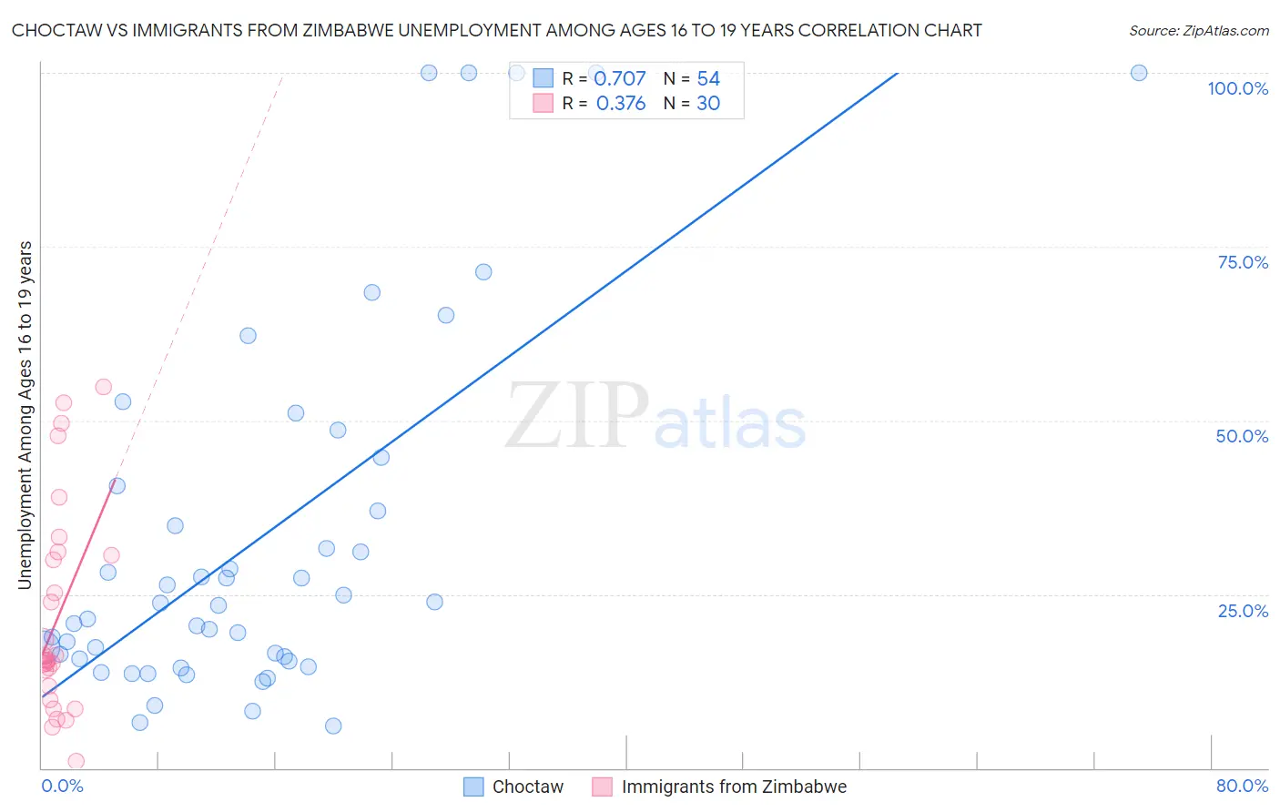 Choctaw vs Immigrants from Zimbabwe Unemployment Among Ages 16 to 19 years