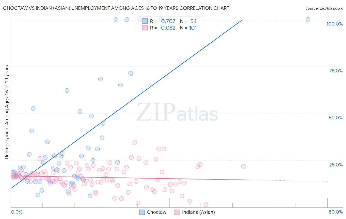 Choctaw vs Indian (Asian) Unemployment Among Ages 16 to 19 years