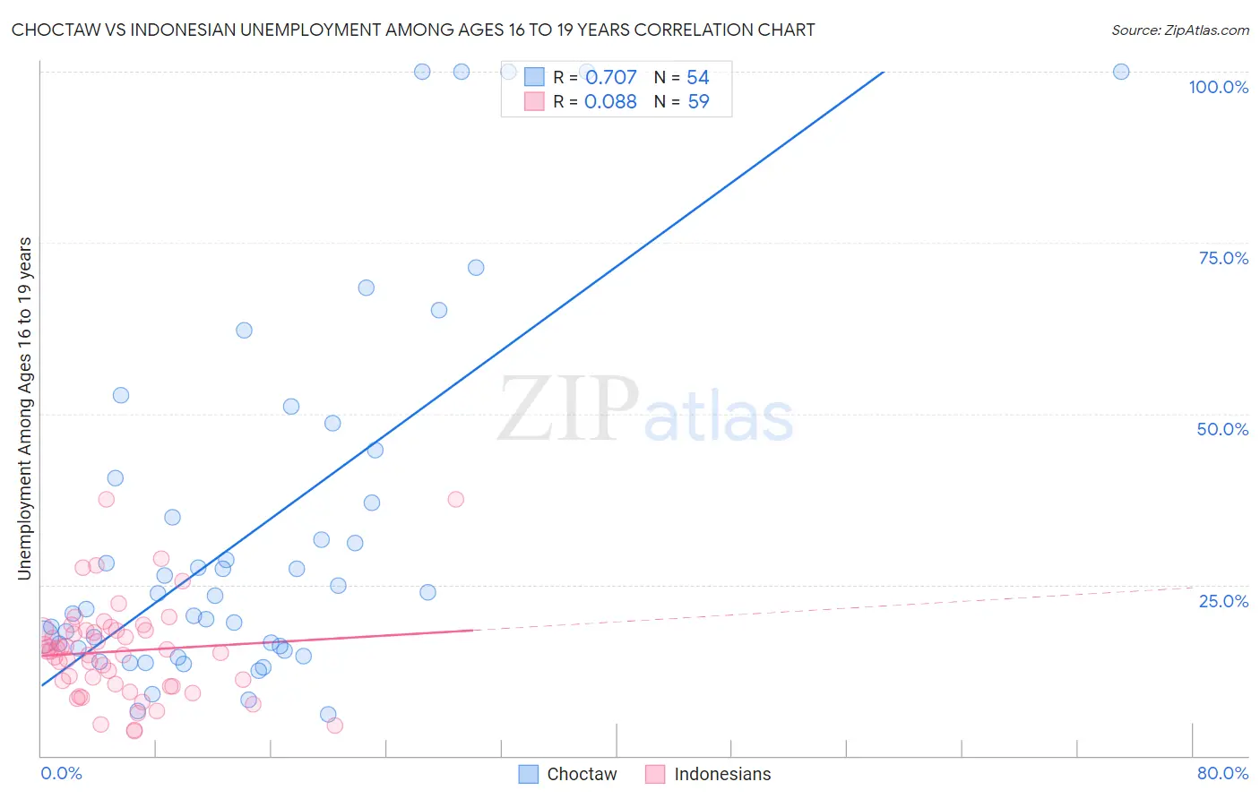Choctaw vs Indonesian Unemployment Among Ages 16 to 19 years