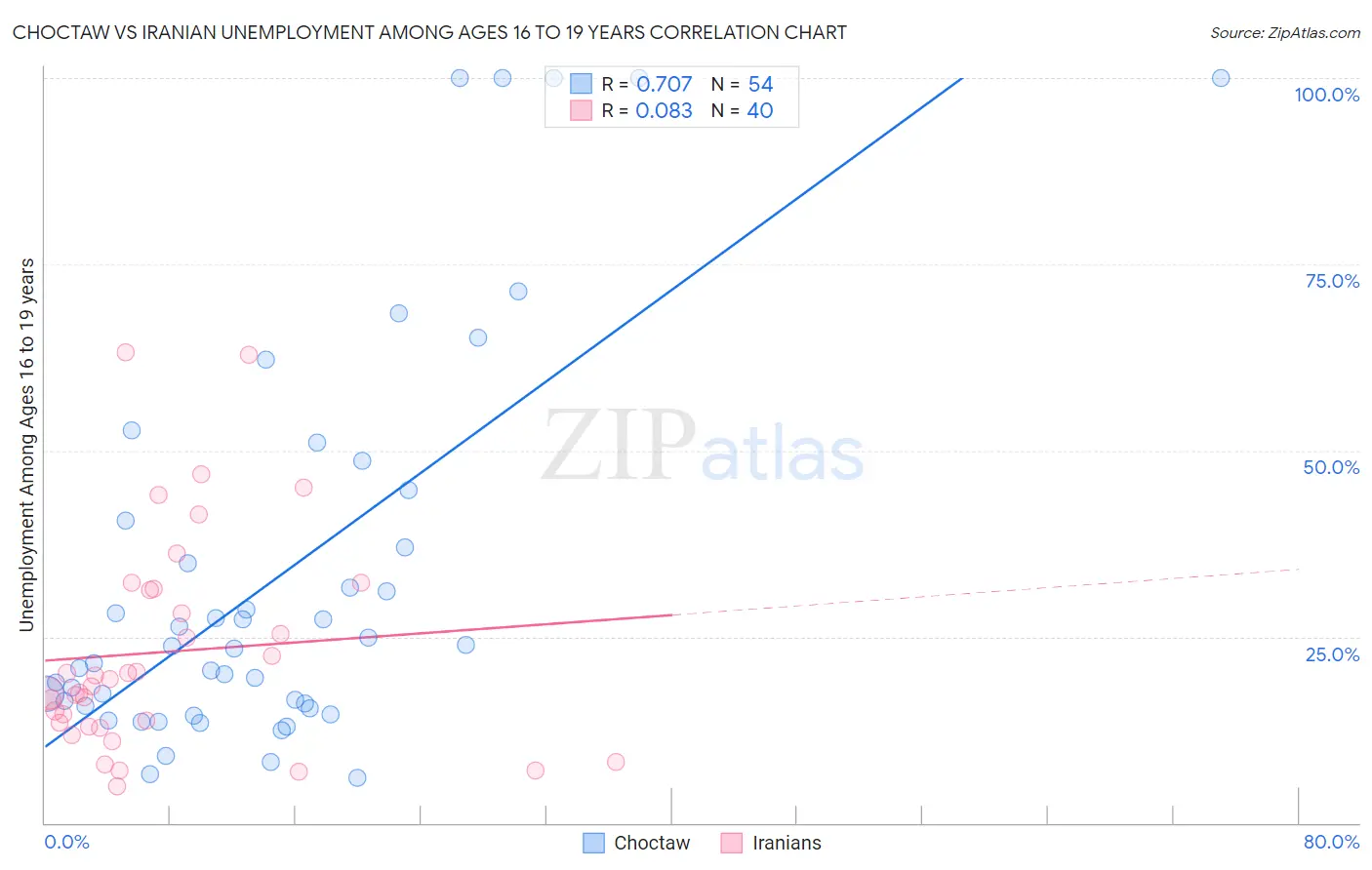 Choctaw vs Iranian Unemployment Among Ages 16 to 19 years