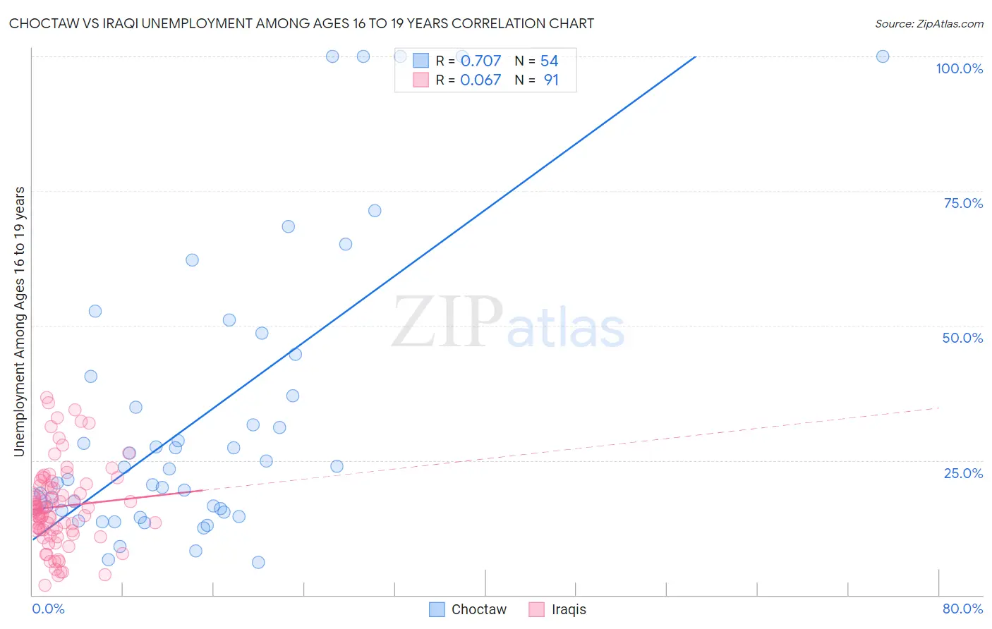Choctaw vs Iraqi Unemployment Among Ages 16 to 19 years