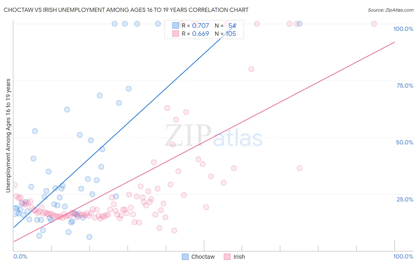 Choctaw vs Irish Unemployment Among Ages 16 to 19 years