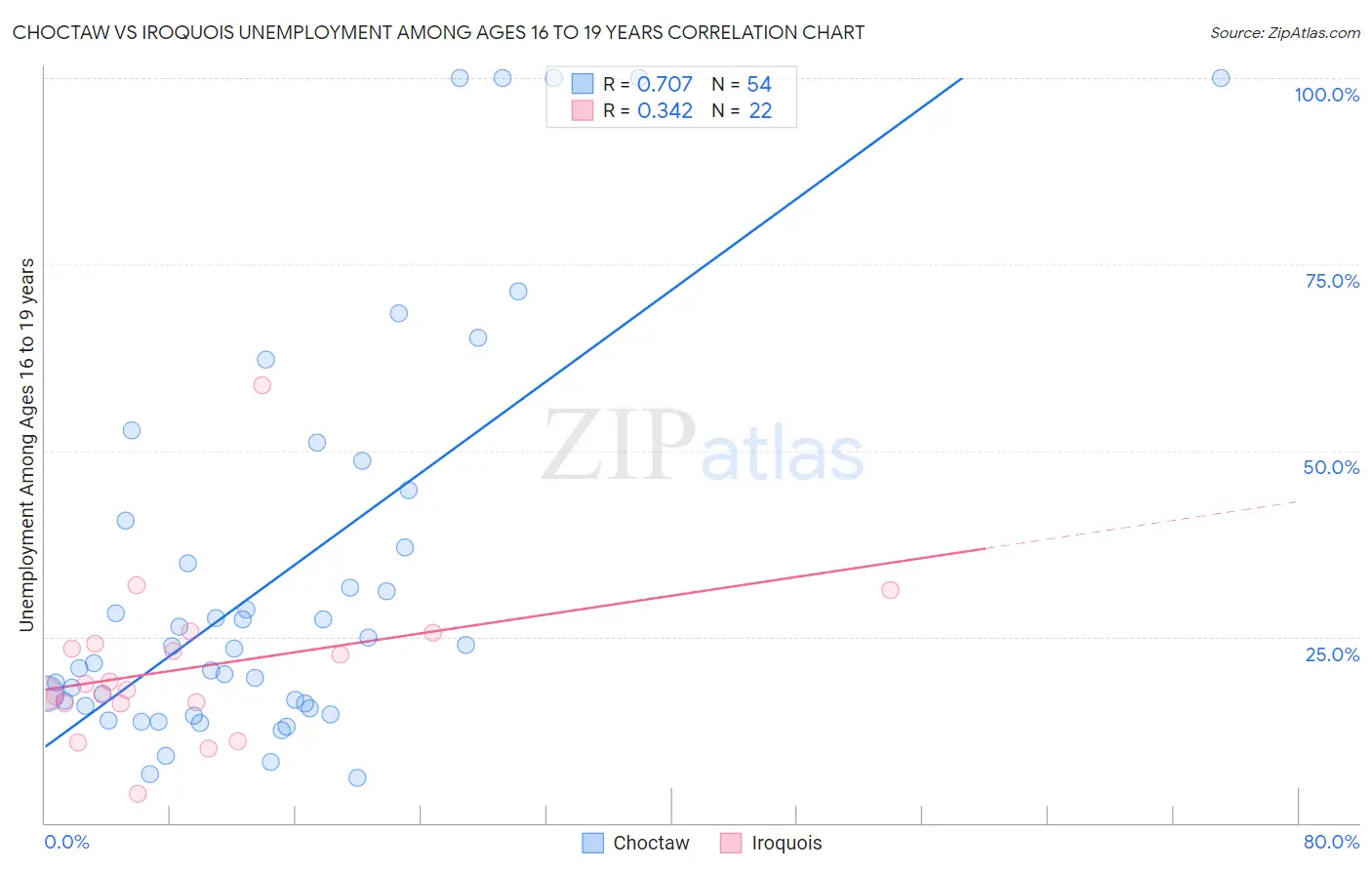 Choctaw vs Iroquois Unemployment Among Ages 16 to 19 years