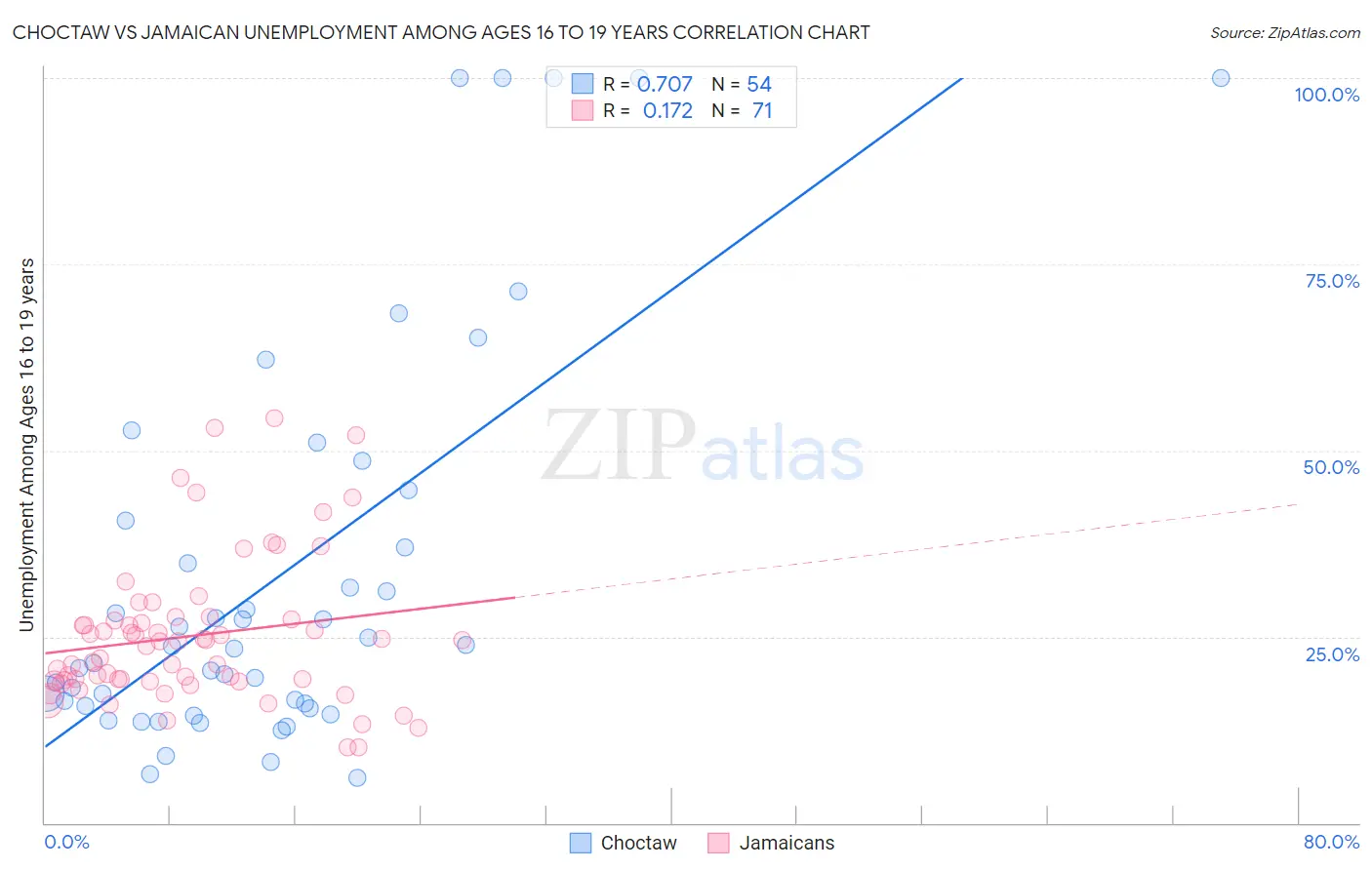 Choctaw vs Jamaican Unemployment Among Ages 16 to 19 years
