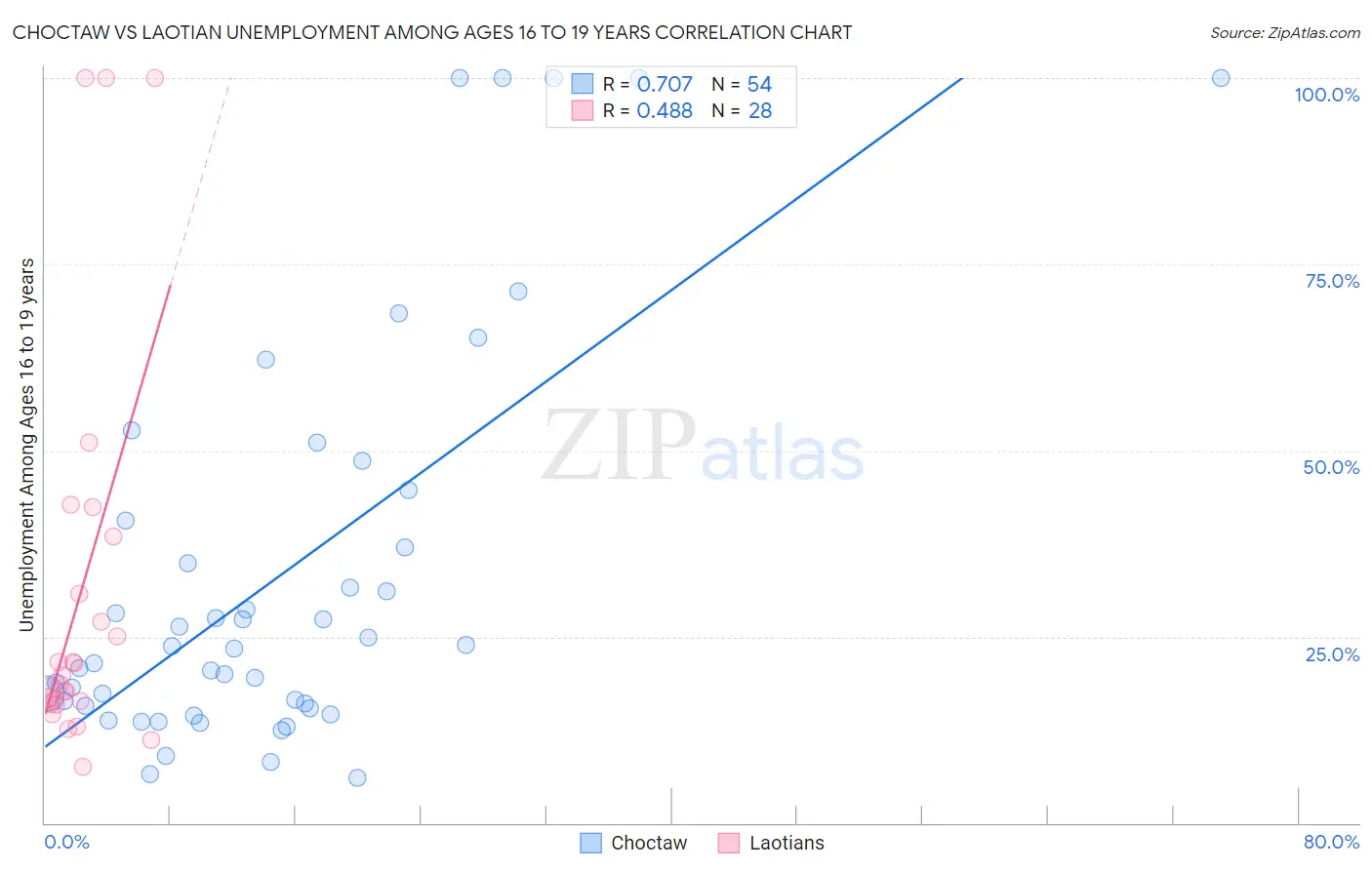 Choctaw vs Laotian Unemployment Among Ages 16 to 19 years