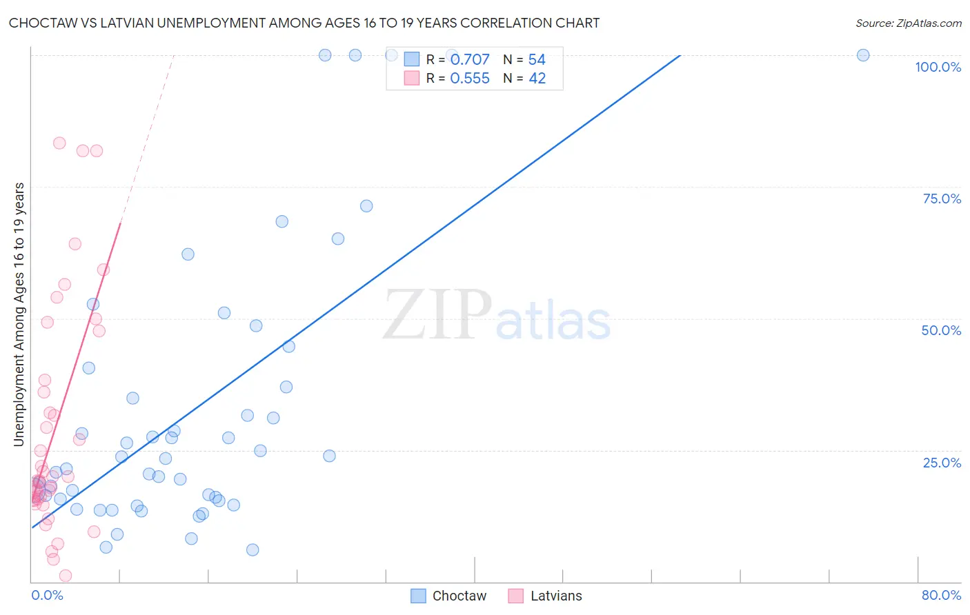 Choctaw vs Latvian Unemployment Among Ages 16 to 19 years
