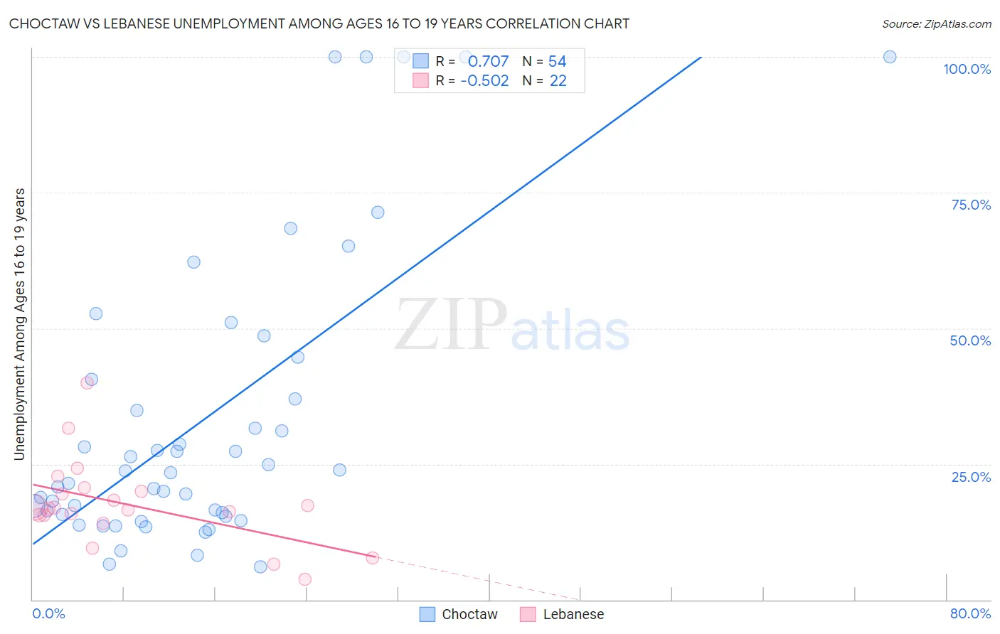 Choctaw vs Lebanese Unemployment Among Ages 16 to 19 years