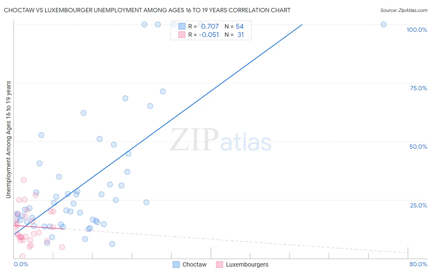 Choctaw vs Luxembourger Unemployment Among Ages 16 to 19 years