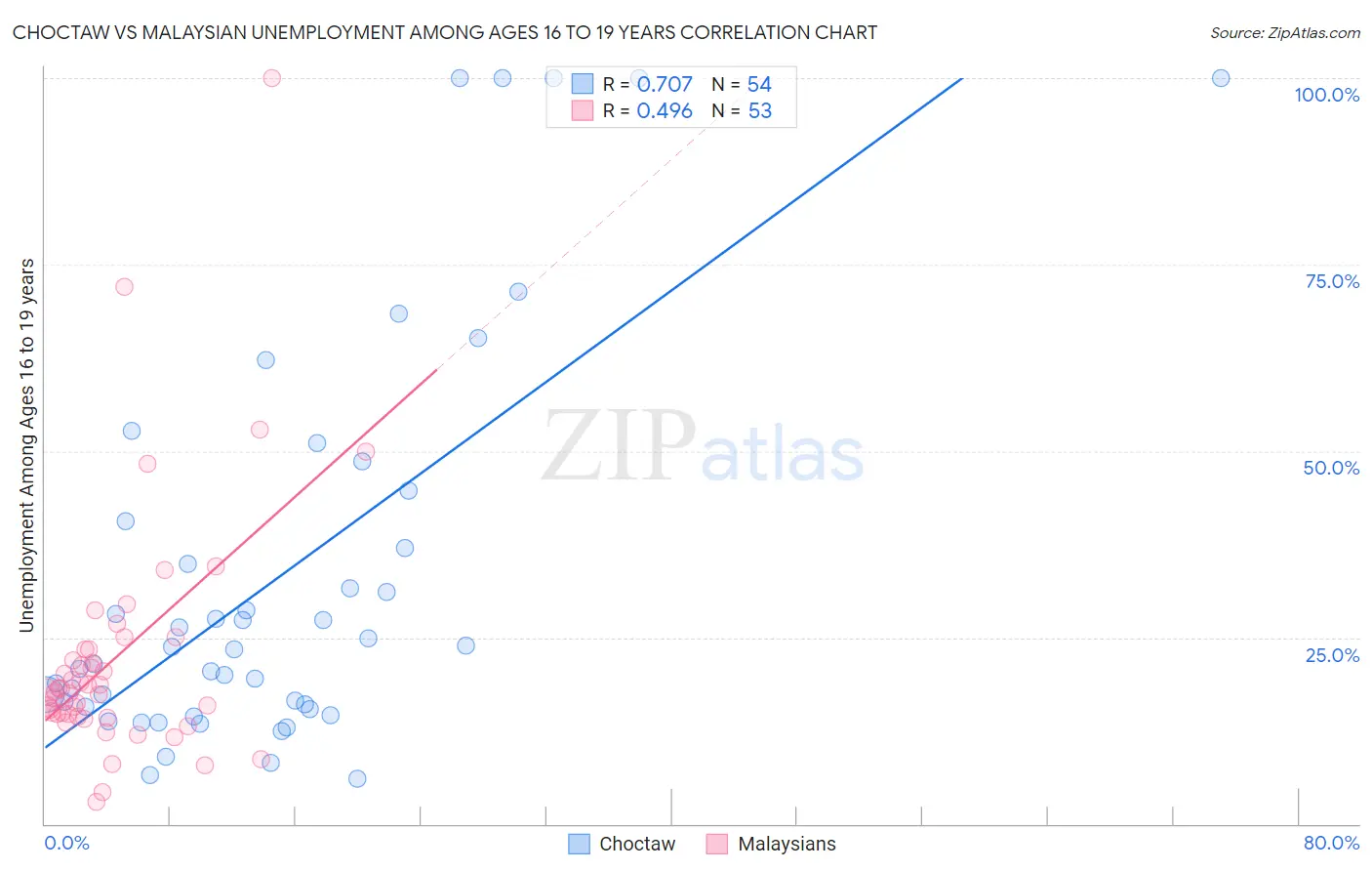 Choctaw vs Malaysian Unemployment Among Ages 16 to 19 years