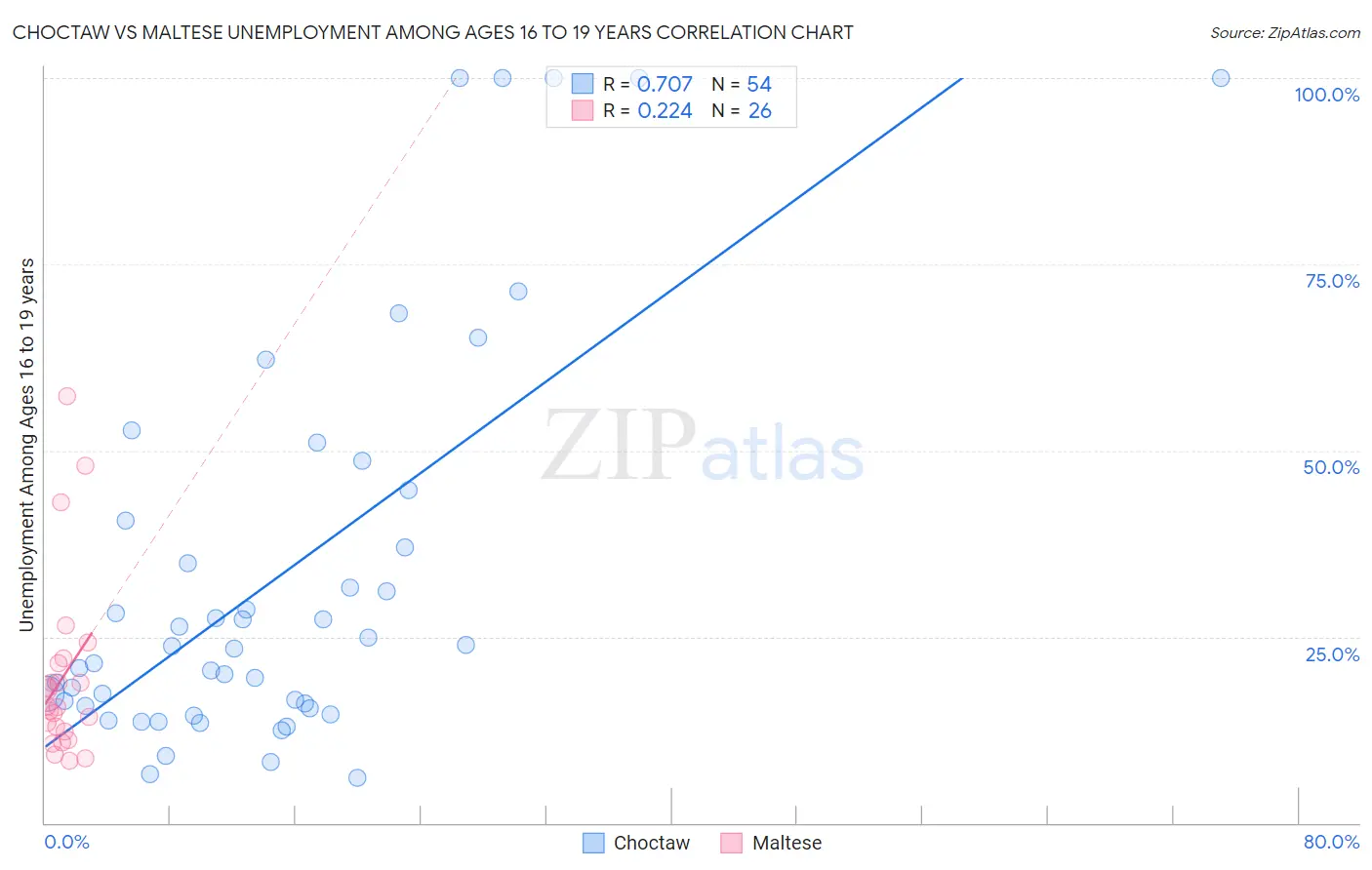 Choctaw vs Maltese Unemployment Among Ages 16 to 19 years